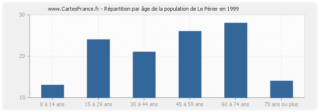 Répartition par âge de la population de Le Périer en 1999